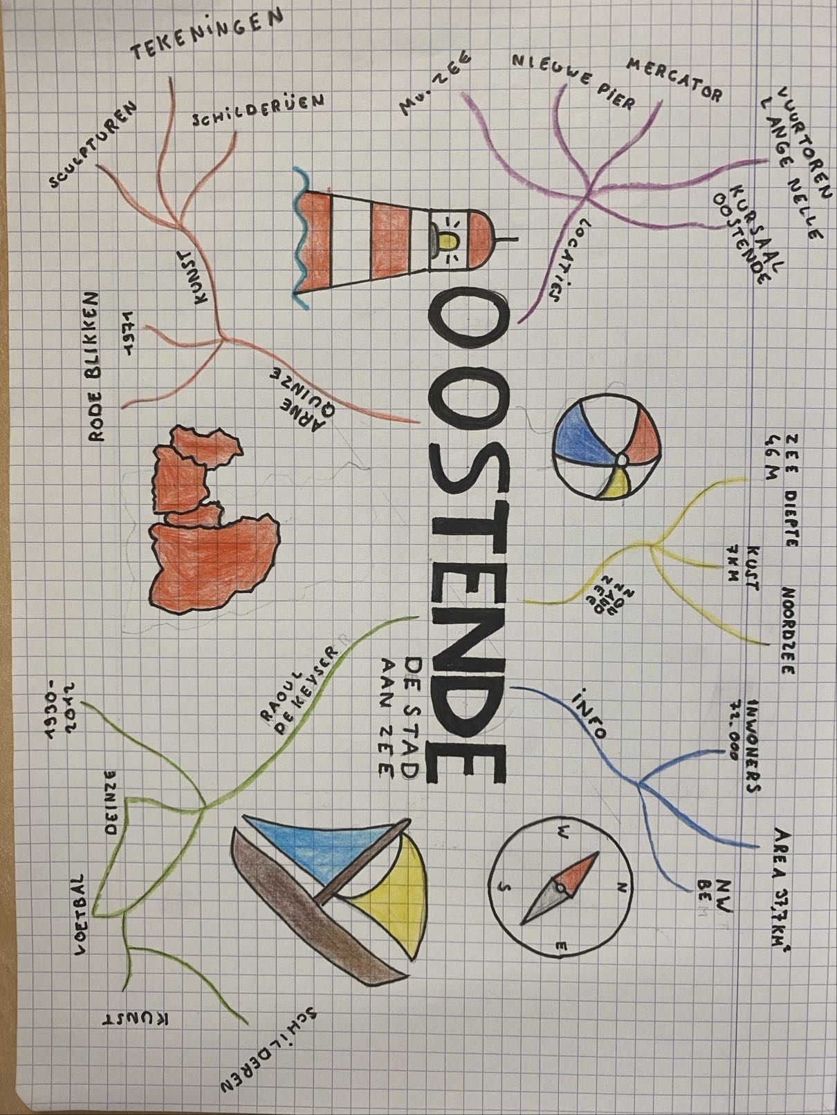 mindmap over Oostendende