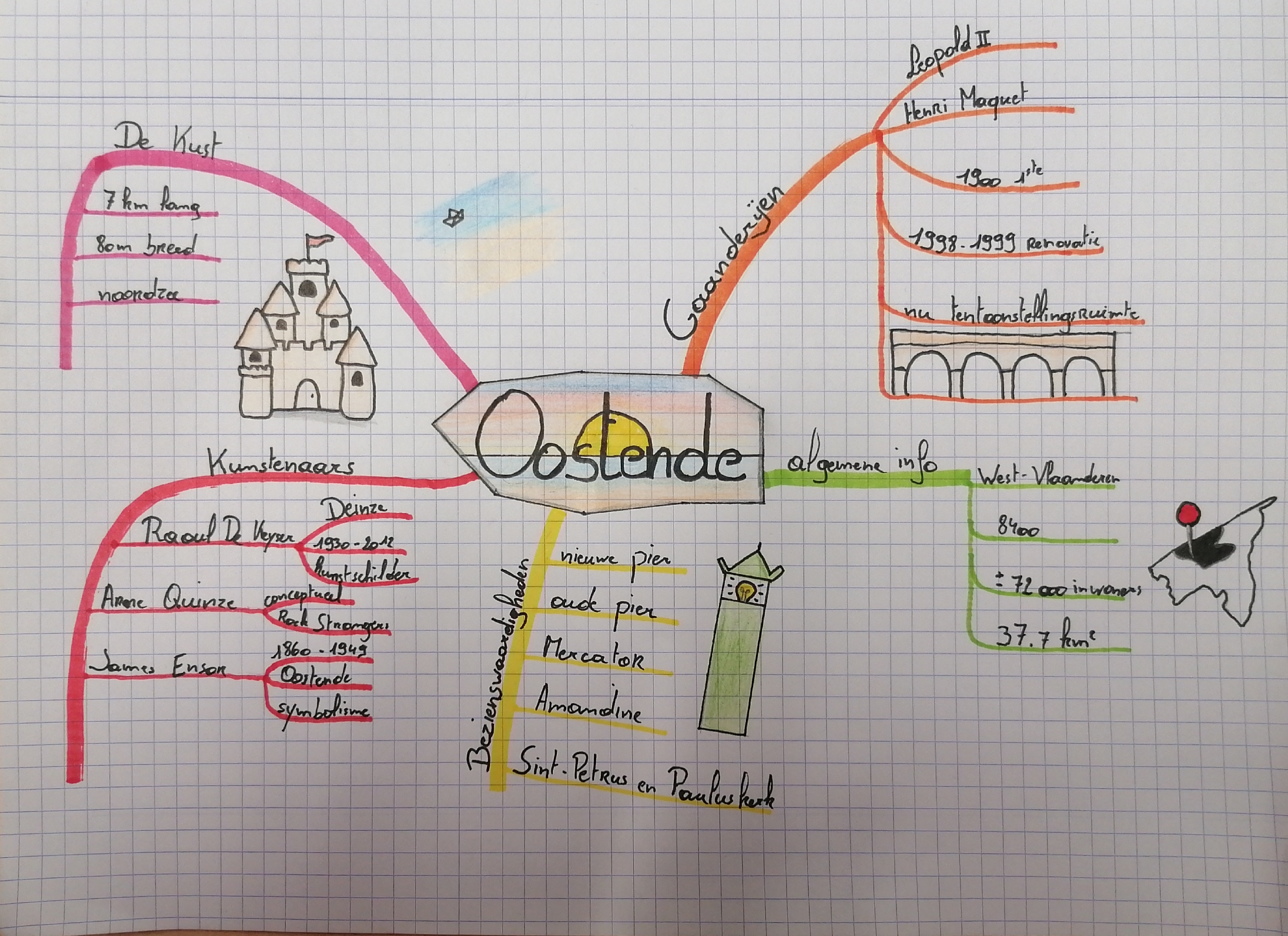 mindmap over Oostendende