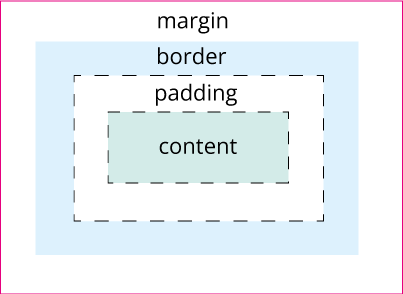 Box Model Diagram