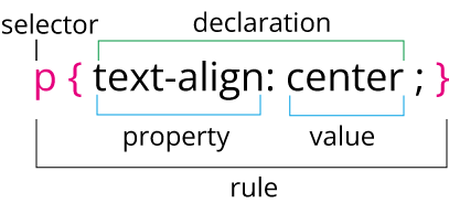 css terminologie