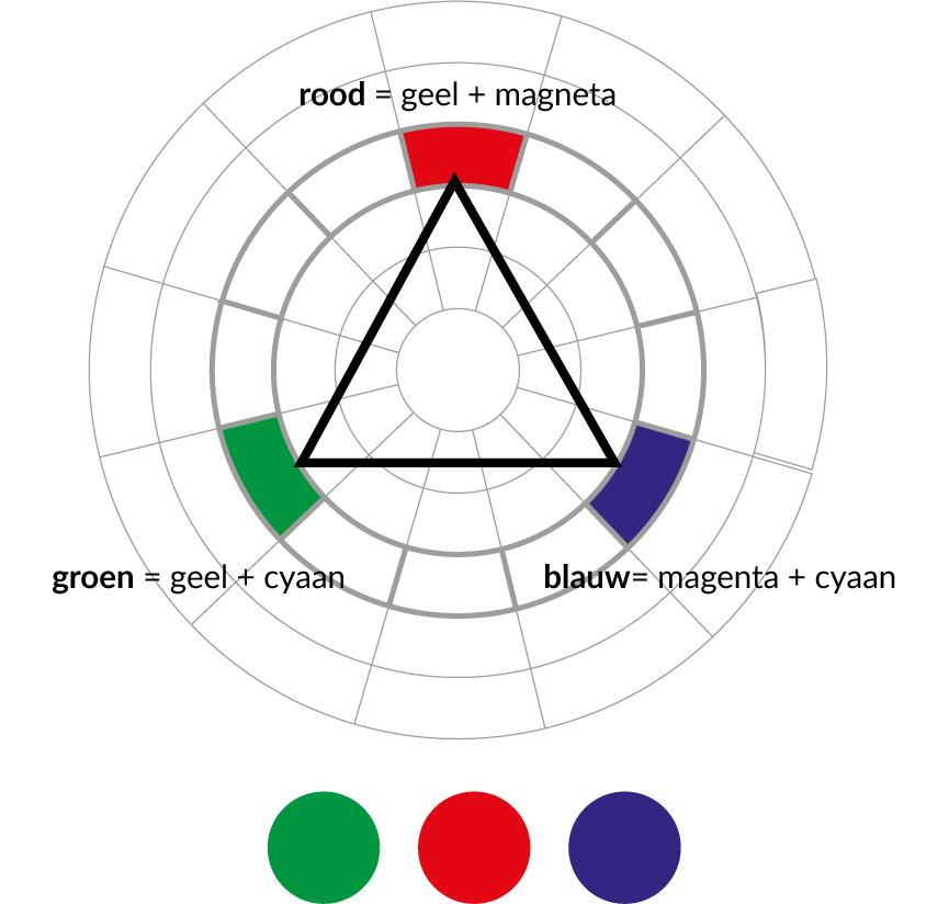 kleurencirkel met subtracitieve secundaire kleuren